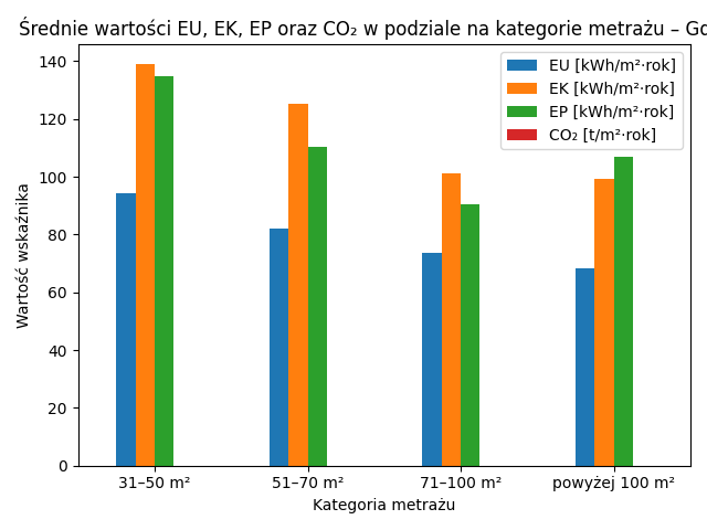 Średnie wartości EU, EK, EP oraz CO₂ w podziale na kategorie metrażu – Gdynia